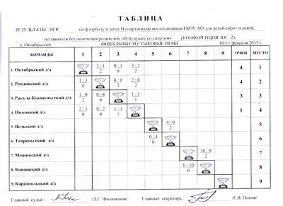 Флорбол Юг-2 Таблица